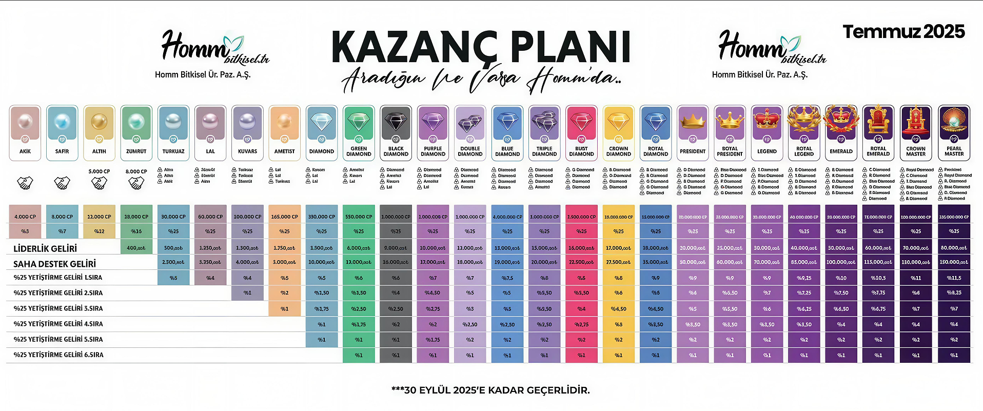 Homm Bitkisel Kazanç Tablosu